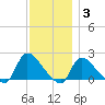 Moriches Coast Guard Station tide chart for Friday, December 3, 2021