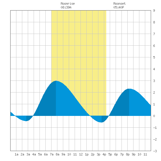 Moriches Coast Guard Station tide chart for Sunday, December 5, 2021