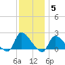 Moriches Coast Guard Station tide chart for Sunday, December 5, 2021