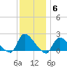 Moriches Coast Guard Station tide chart for Monday, December 6, 2021
