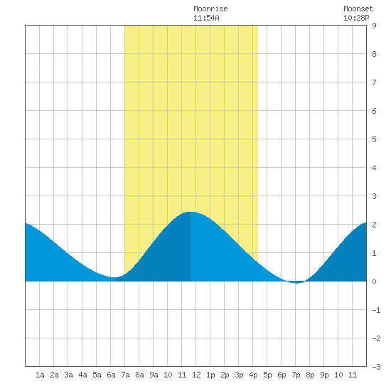 Moriches Coast Guard Station tide chart for Thursday, December 9, 2021