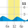 Moriches Coast Guard Station tide chart for Tuesday, January 11, 2022