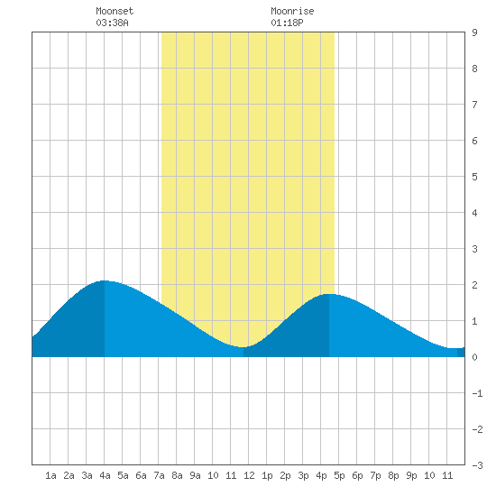 Moriches Coast Guard Station tide chart for Thursday, January 13, 2022