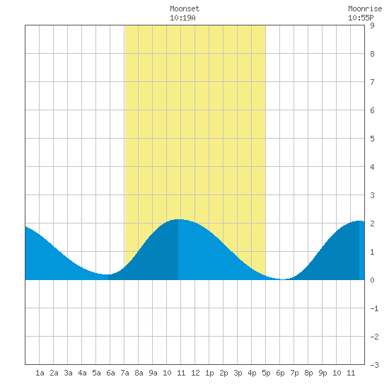 Moriches Coast Guard Station tide chart for Sunday, January 23, 2022
