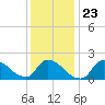 Moriches Coast Guard Station tide chart for Sunday, January 23, 2022