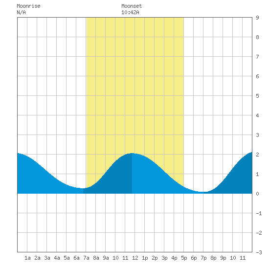 Moriches Coast Guard Station tide chart for Monday, January 24, 2022