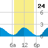 Moriches Coast Guard Station tide chart for Monday, January 24, 2022
