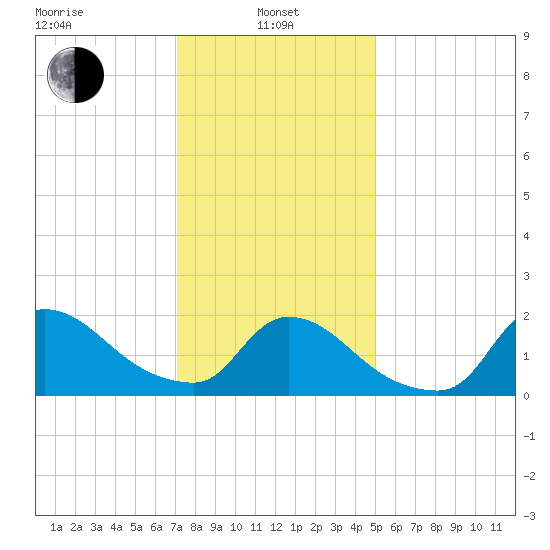 Moriches Coast Guard Station tide chart for Tuesday, January 25, 2022