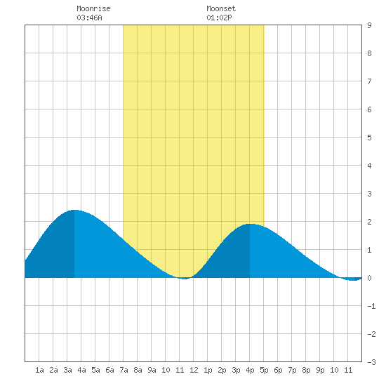 Moriches Coast Guard Station tide chart for Friday, January 28, 2022