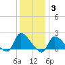 Moriches Coast Guard Station tide chart for Monday, January 3, 2022