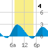 Moriches Coast Guard Station tide chart for Tuesday, January 4, 2022