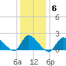 Moriches Coast Guard Station tide chart for Thursday, January 6, 2022