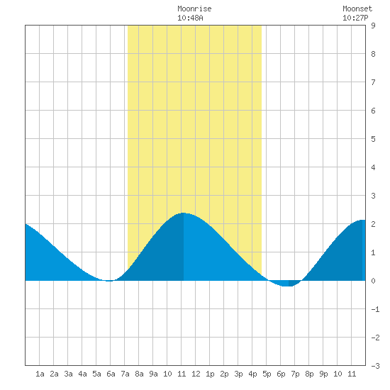 Moriches Coast Guard Station tide chart for Friday, January 7, 2022