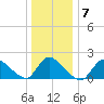 Moriches Coast Guard Station tide chart for Friday, January 7, 2022
