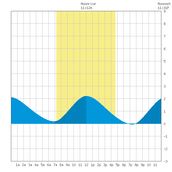 Moriches Coast Guard Station tide chart for Saturday, January 8, 2022