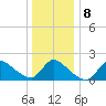 Moriches Coast Guard Station tide chart for Saturday, January 8, 2022