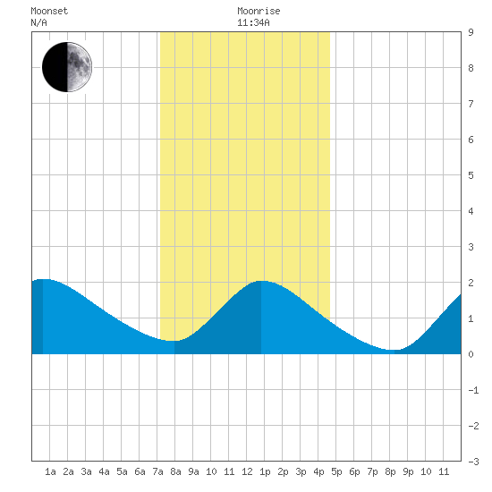 Moriches Coast Guard Station tide chart for Sunday, January 9, 2022