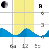 Moriches Coast Guard Station tide chart for Sunday, January 9, 2022