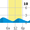 Moriches Coast Guard Station tide chart for Thursday, February 10, 2022