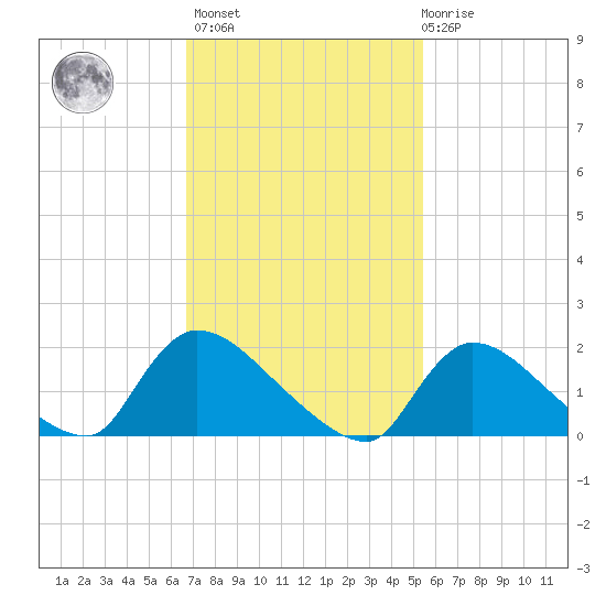 Moriches Coast Guard Station tide chart for Wednesday, February 16, 2022