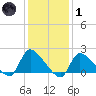 Moriches Coast Guard Station tide chart for Tuesday, February 1, 2022