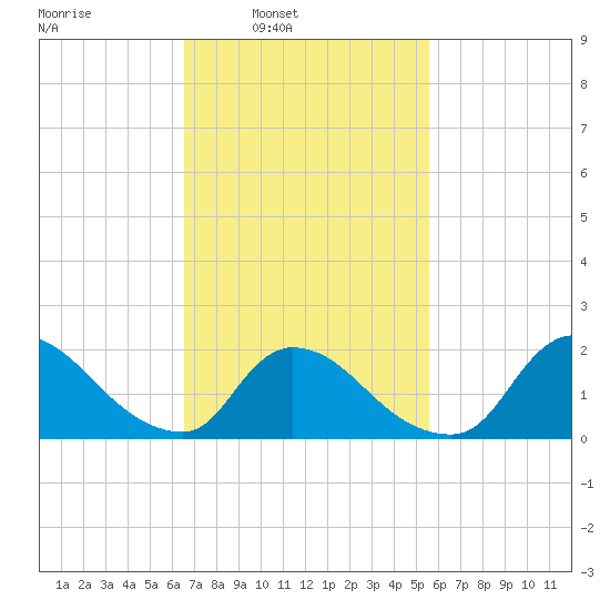 Moriches Coast Guard Station tide chart for Tuesday, February 22, 2022
