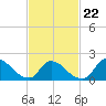 Moriches Coast Guard Station tide chart for Tuesday, February 22, 2022