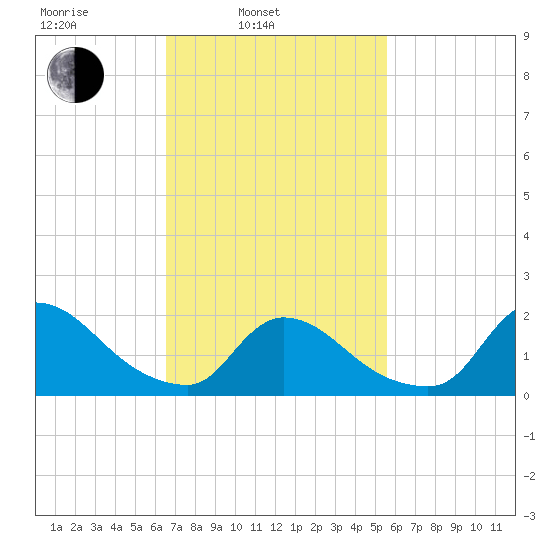 Moriches Coast Guard Station tide chart for Wednesday, February 23, 2022