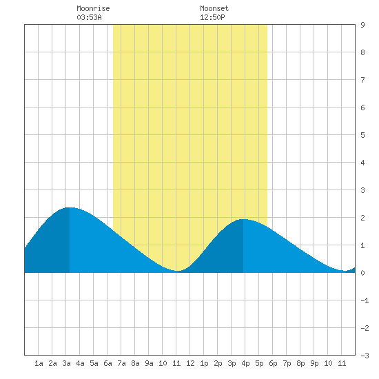 Moriches Coast Guard Station tide chart for Saturday, February 26, 2022