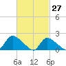 Moriches Coast Guard Station tide chart for Sunday, February 27, 2022