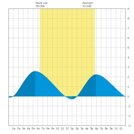 Moriches Coast Guard Station tide chart for Monday, February 28, 2022