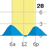 Moriches Coast Guard Station tide chart for Monday, February 28, 2022