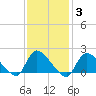 Moriches Coast Guard Station tide chart for Thursday, February 3, 2022