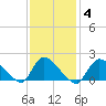 Moriches Coast Guard Station tide chart for Friday, February 4, 2022