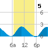 Moriches Coast Guard Station tide chart for Saturday, February 5, 2022