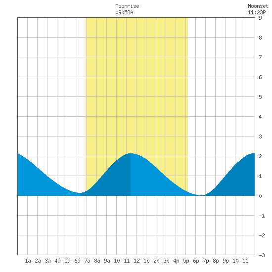 Moriches Coast Guard Station tide chart for Sunday, February 6, 2022