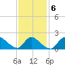 Moriches Coast Guard Station tide chart for Sunday, February 6, 2022