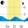 Moriches Coast Guard Station tide chart for Tuesday, February 8, 2022