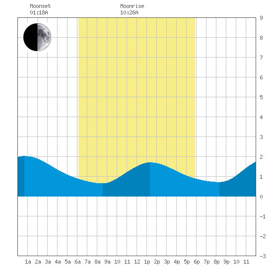 Moriches Coast Guard Station tide chart for Thursday, March 10, 2022