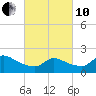 Moriches Coast Guard Station tide chart for Thursday, March 10, 2022