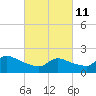 Moriches Coast Guard Station tide chart for Friday, March 11, 2022