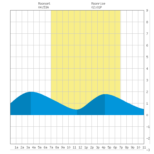Moriches Coast Guard Station tide chart for Sunday, March 13, 2022