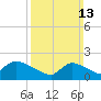 Moriches Coast Guard Station tide chart for Sunday, March 13, 2022