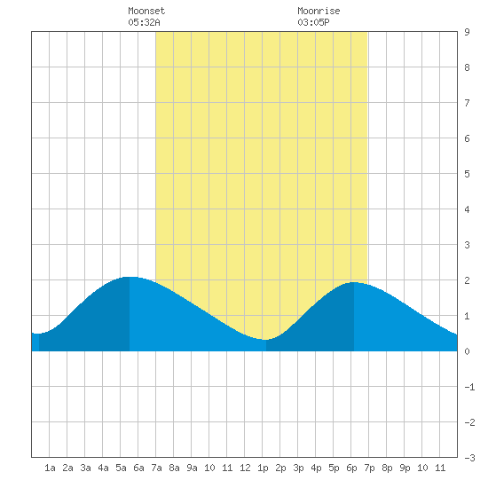 Moriches Coast Guard Station tide chart for Monday, March 14, 2022