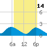 Moriches Coast Guard Station tide chart for Monday, March 14, 2022
