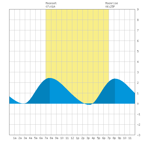 Moriches Coast Guard Station tide chart for Thursday, March 17, 2022