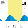 Moriches Coast Guard Station tide chart for Friday, March 18, 2022