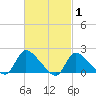 Moriches Coast Guard Station tide chart for Tuesday, March 1, 2022
