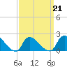 Moriches Coast Guard Station tide chart for Monday, March 21, 2022