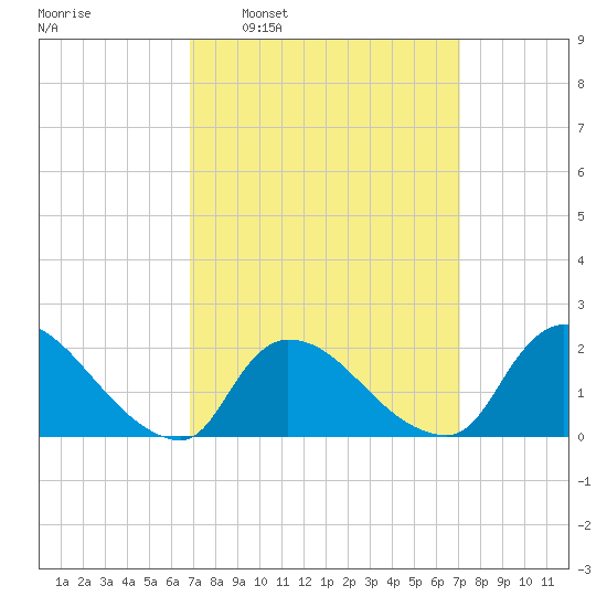 Moriches Coast Guard Station tide chart for Tuesday, March 22, 2022